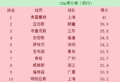 CBA总得分榜最新排名，变化中的成就感源泉与球员自信展现